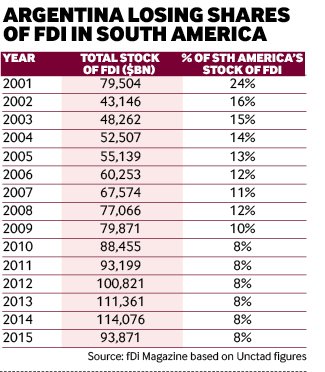 Argentina losing shares  of FDI in South America