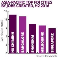 Asia-Pacific top FDI cities by jobs created