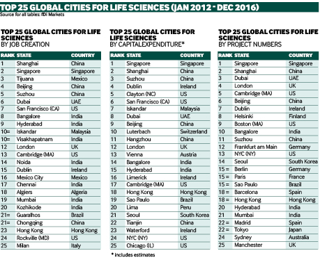 Global life sciences