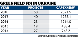 Greenfield FDI in Ukraine