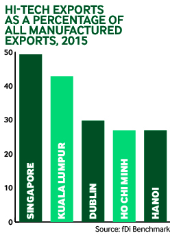 Hi-tech exports 2015