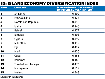 Island diversification