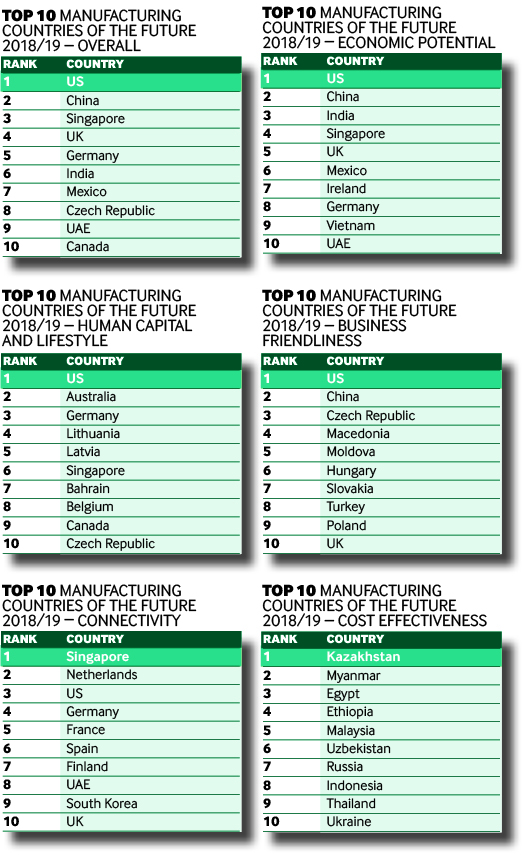 Manufacturing top 10s