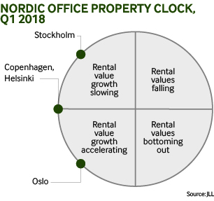 Nordic office property clock