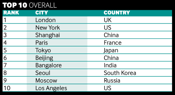 global cities ranking 2021